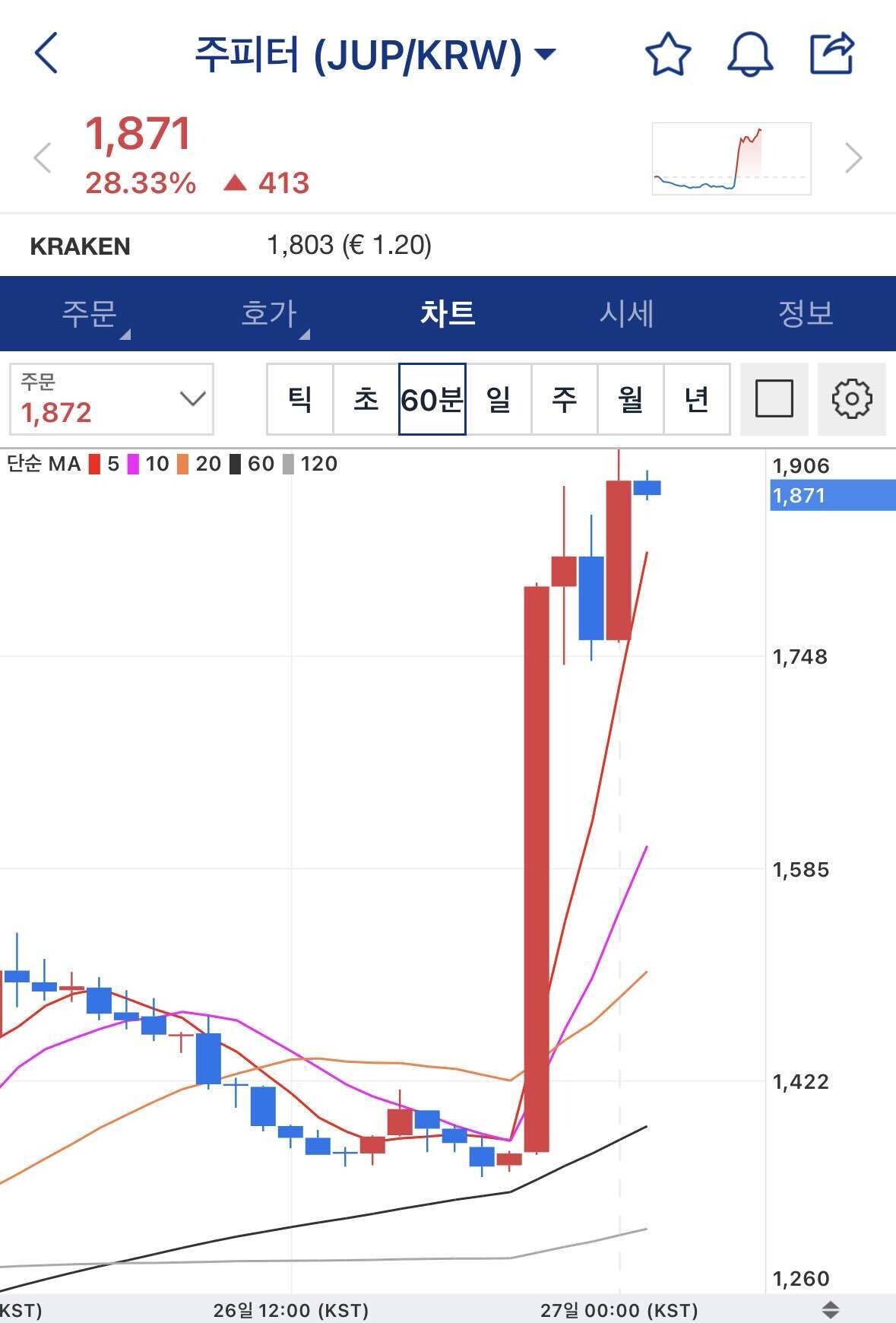 블라인드 | 암호화폐: 와 오늘 차트 15시간을 봤는데ㅋㅋ;