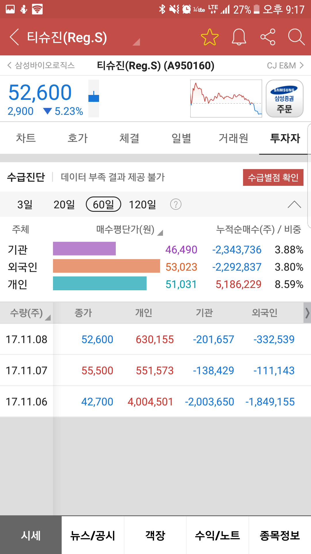 블라인드 | 주식·투자: [Cellmen] 티슈진(950160), 바이오텍의 Darkhorse