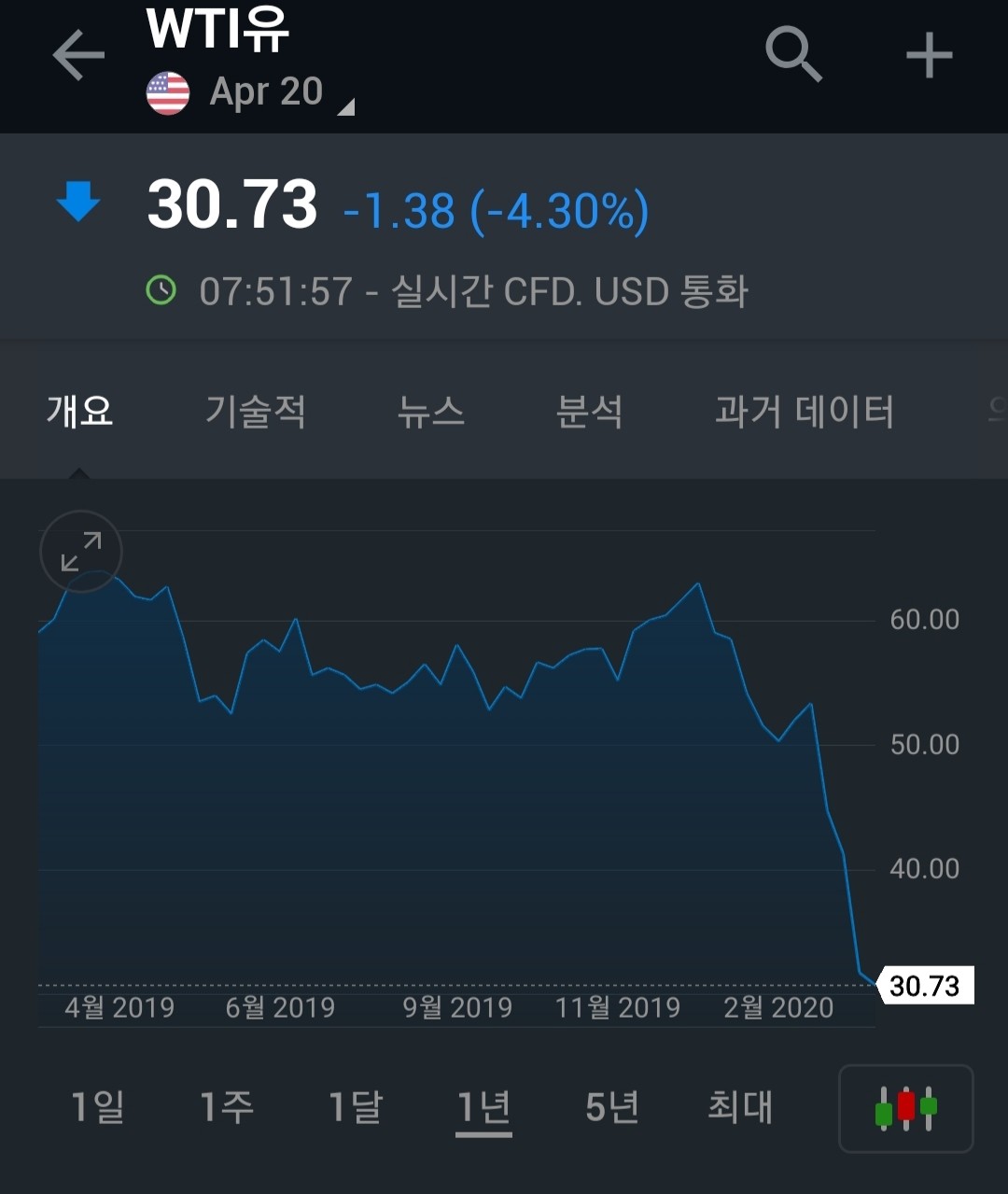 블라인드 | 주식·투자: 빅스 떡상, 유가 떡락