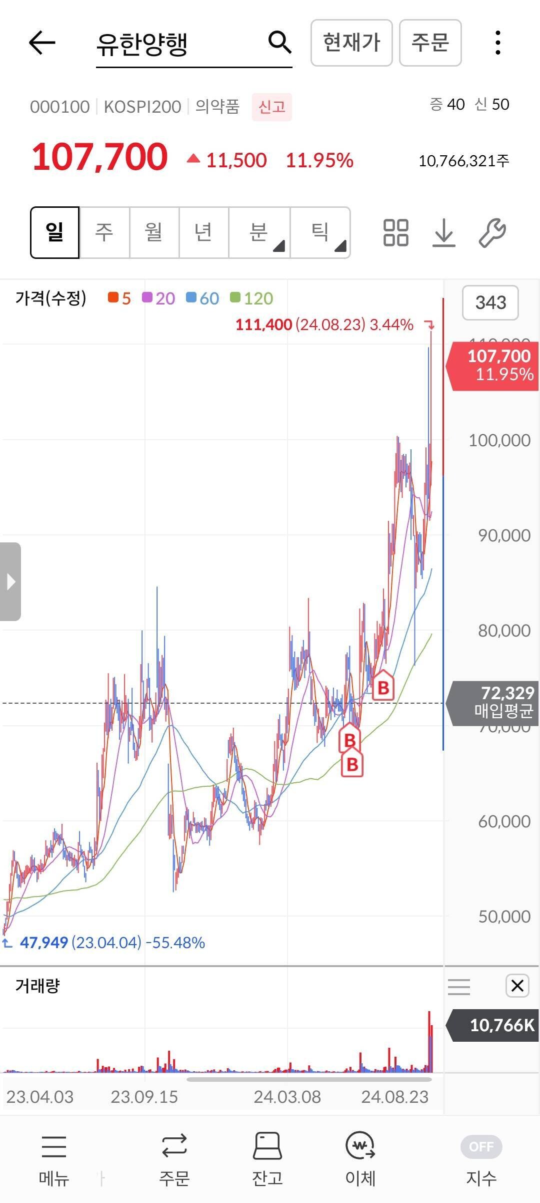블라인드 | 주식·투자: 유한양행 쌀 때 더 사둘걸