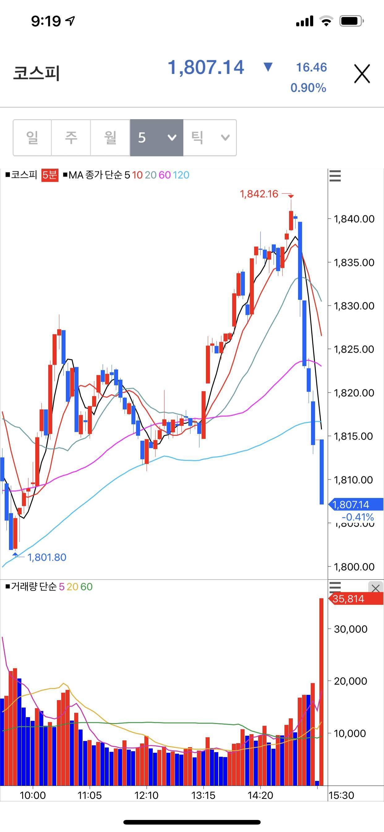 블라인드 | 주식·투자: 뭐야 이거 10분만에