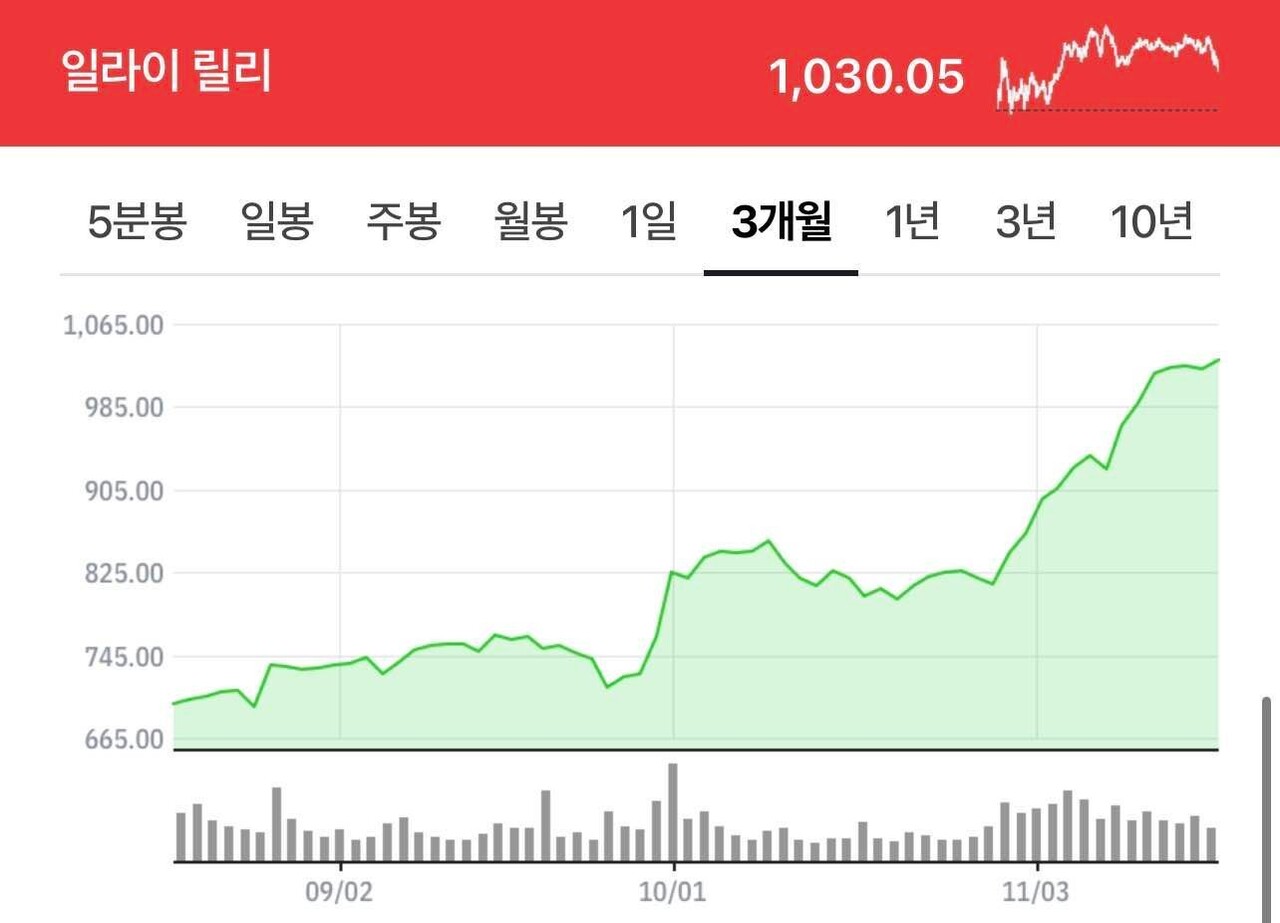 블라인드 | 주식·투자: 하락장에 매일 사상 최고가 찍는 1400조 기업