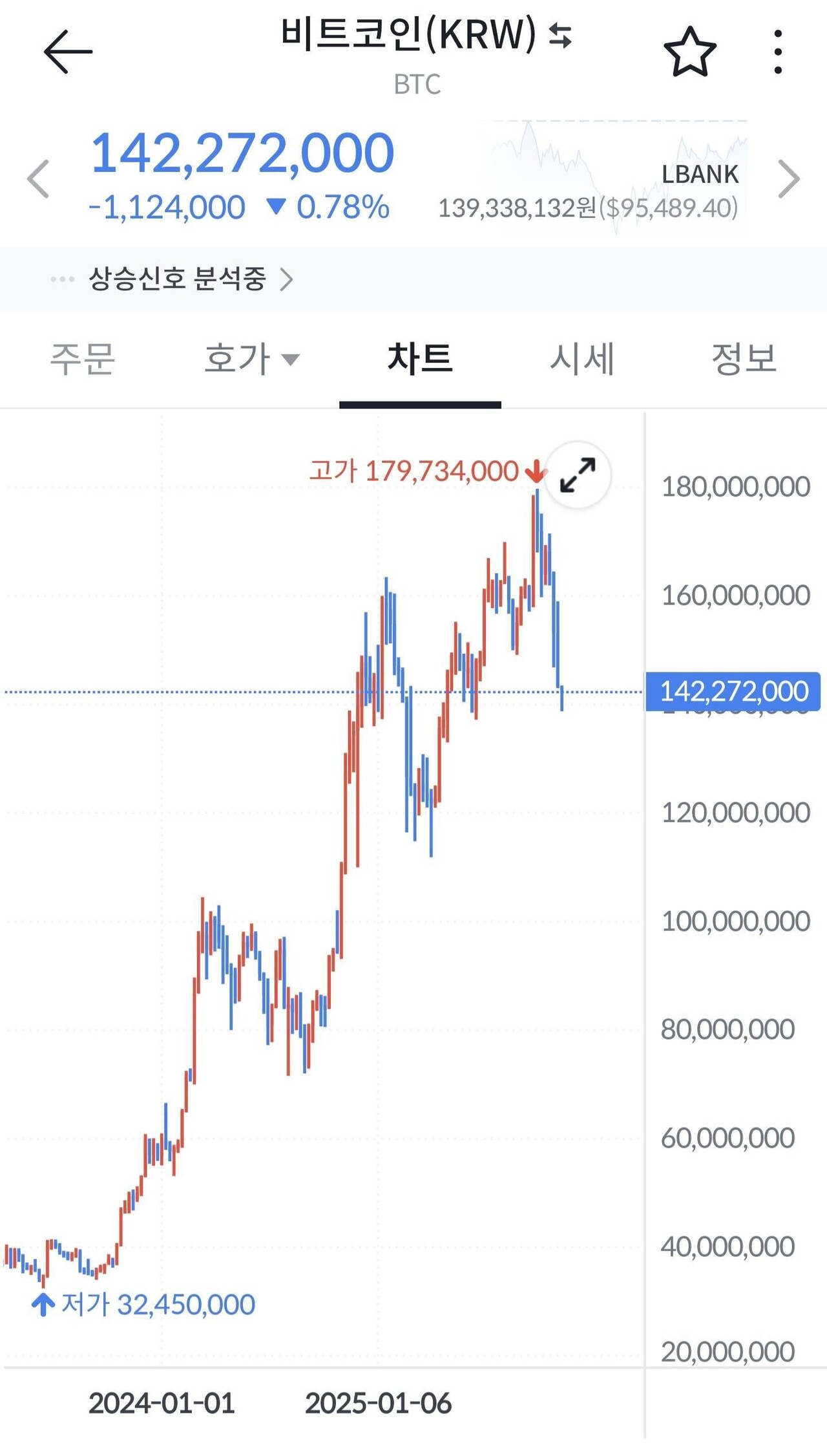 블라인드 | 암호화폐: 비트 별로 떨어지지도 않았는데