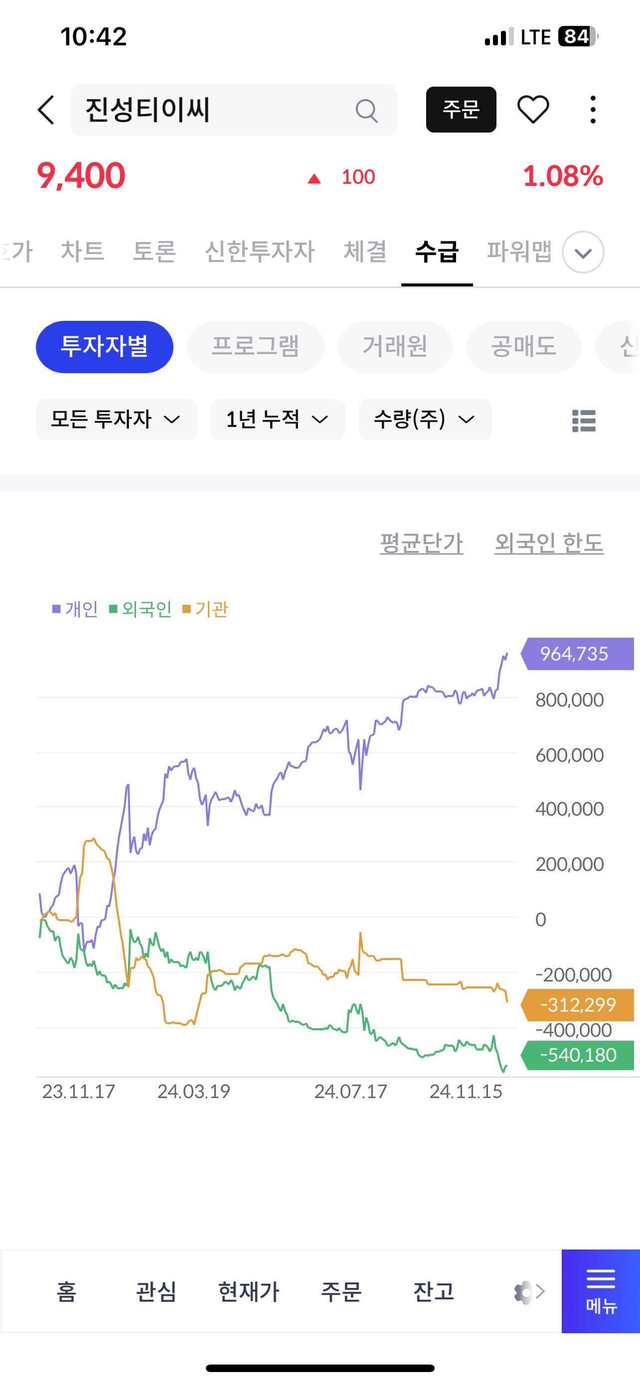 블라인드 | 주식·투자: 진성티이씨 차트 좋네