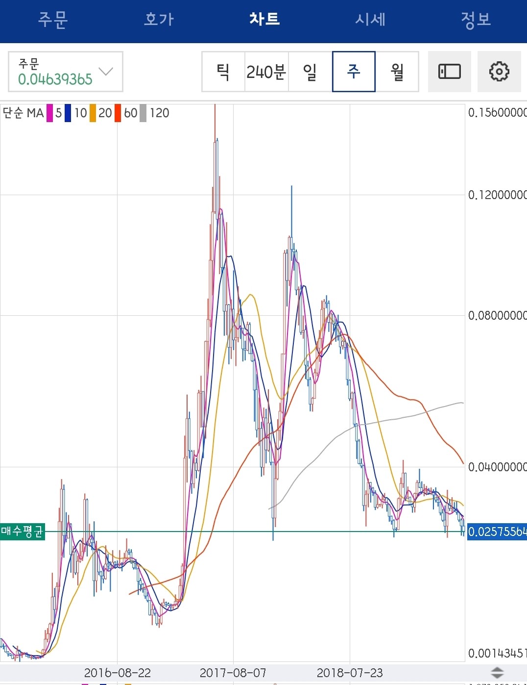 블라인드 | 암호화폐: 이더 사토시 차트