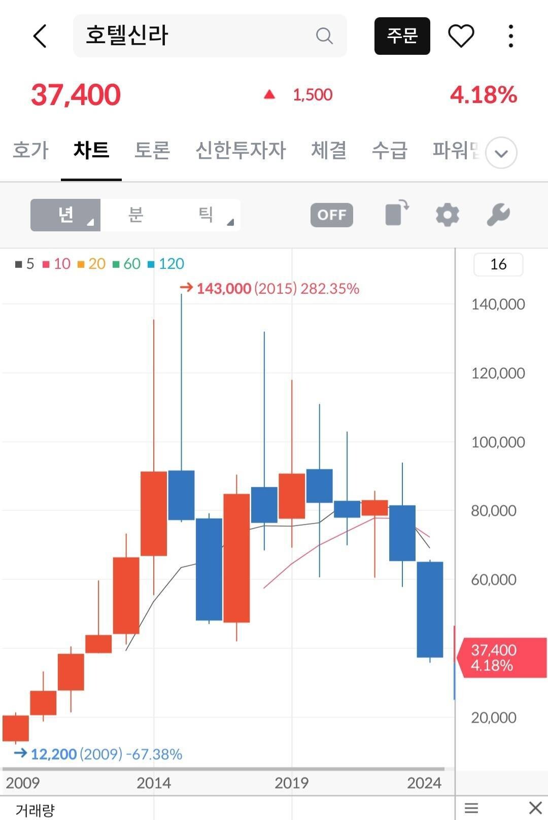 블라인드 | 주식·투자: 여기도 삼전 만큼이나 심각하게 내려앉았네