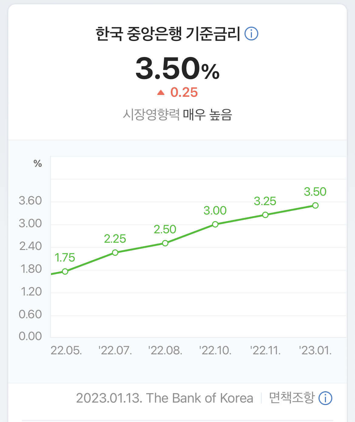 블라인드 | 부동산: 기준금리 인상!