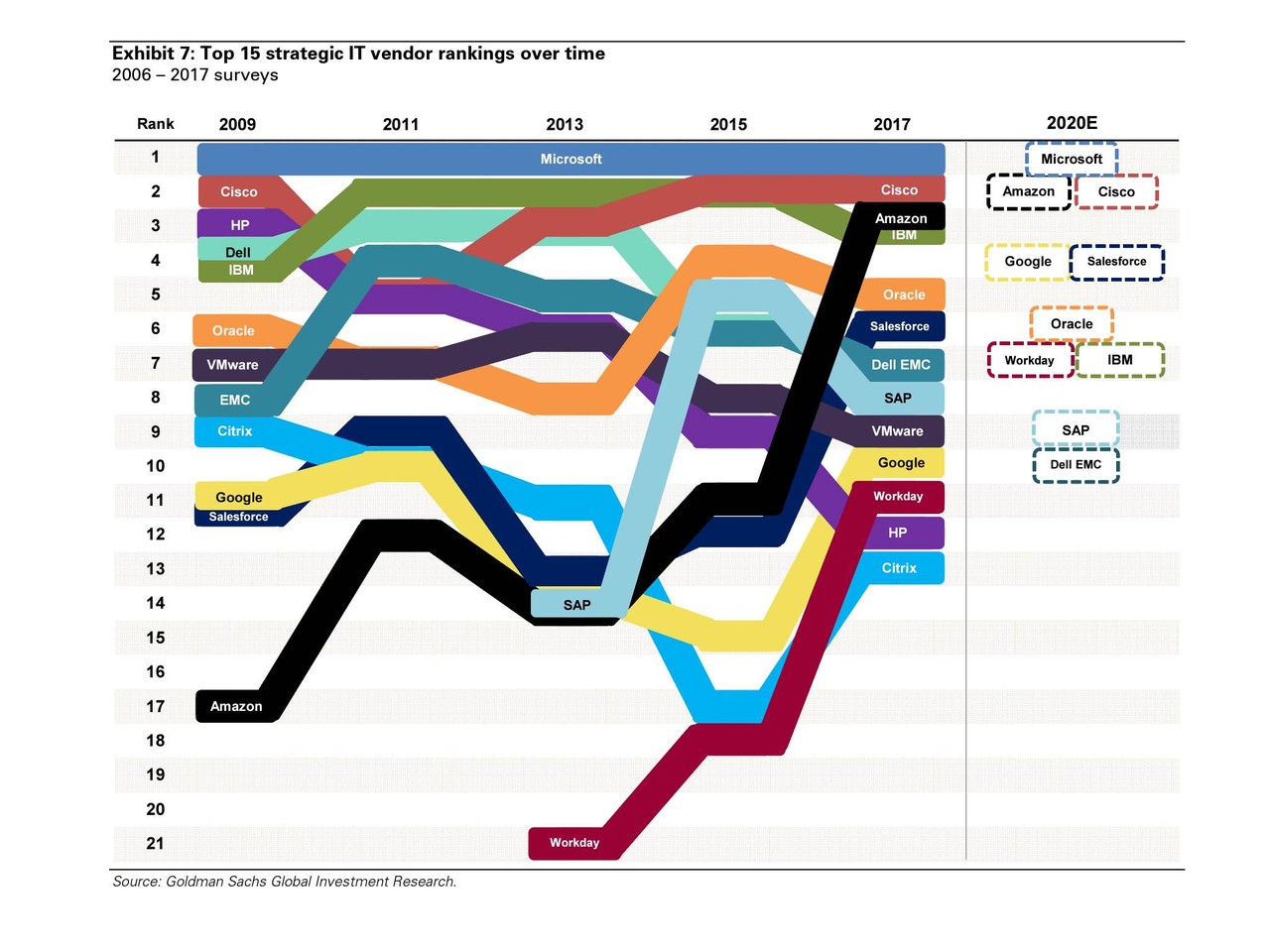 Goldman Sachs most strategic IT vendors for enterprises