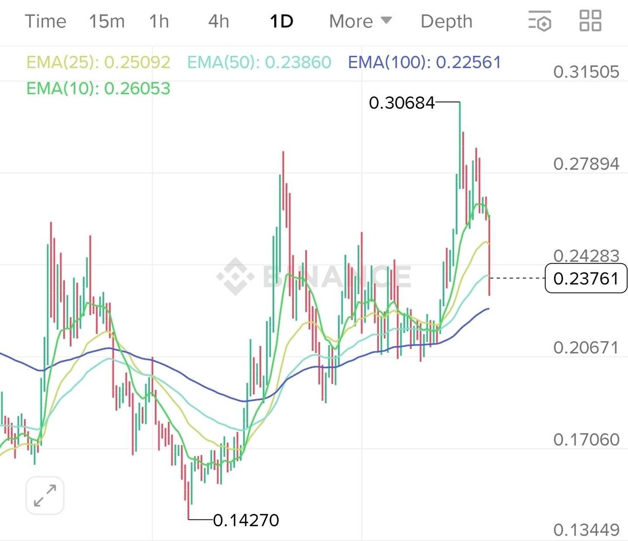 블라인드 | 암호화폐: 도지코인 오늘내일 분할매수 괜찮아보이는데
