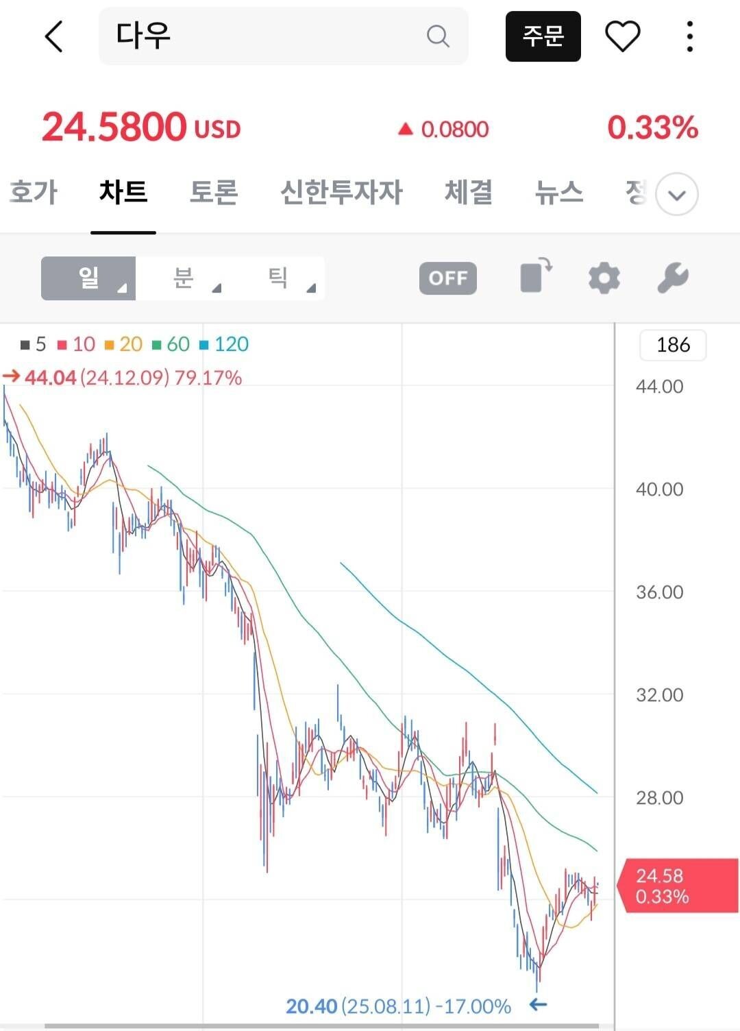 블라인드 | 주식·투자: 다우 케미칼 괜찮아 보이네