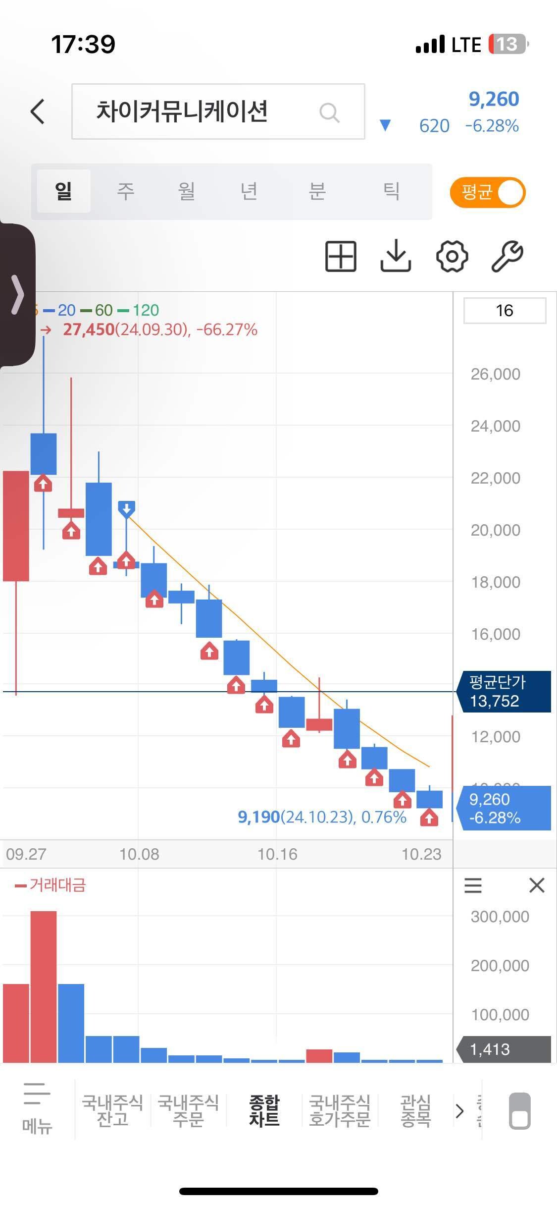 블라인드 | 주식·투자: 광기에 물타기 어떻게든 빠져 나온다