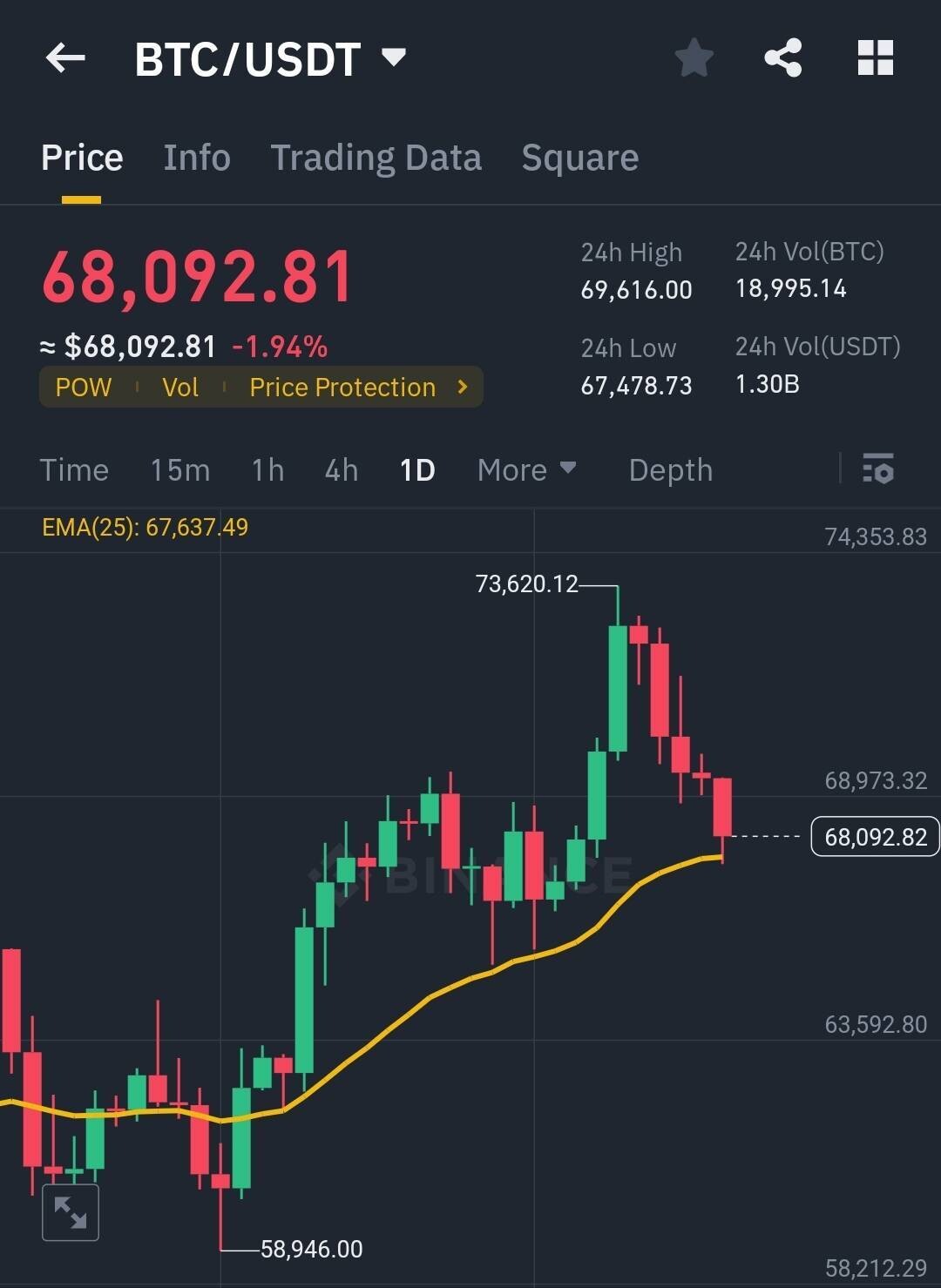 블라인드 | 암호화폐: 비트코인 25일선 리테 완료.