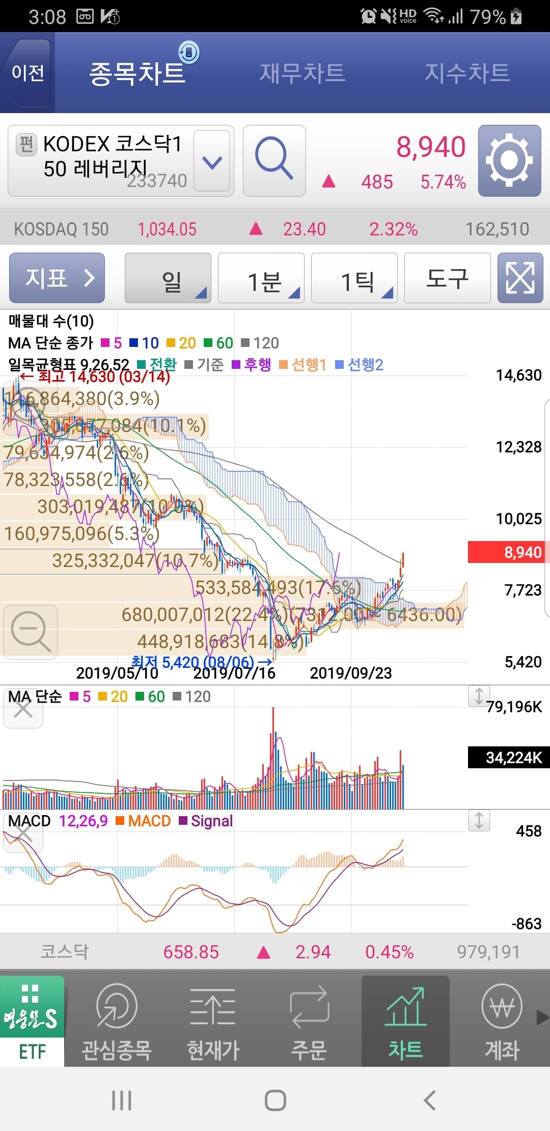 블라인드 | 주식·투자: 코스닥 레버리지 너무 급등하니까 오히려 불안한데