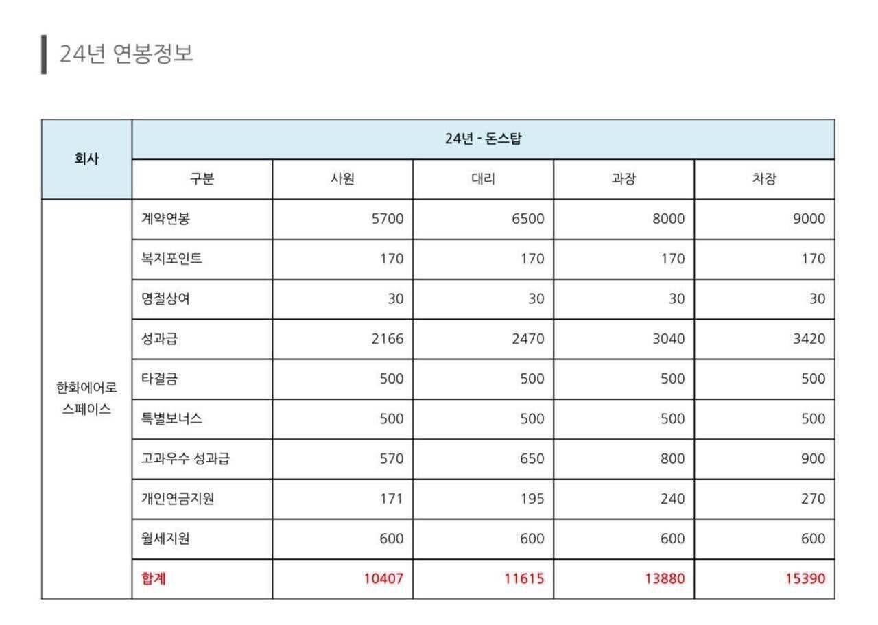 블라인드 | 이직·커리어: 한화에어로 스페이스 LS PGm 형님들 이직·커리어: 한화에어로 스페이스 LS PGm 형님들