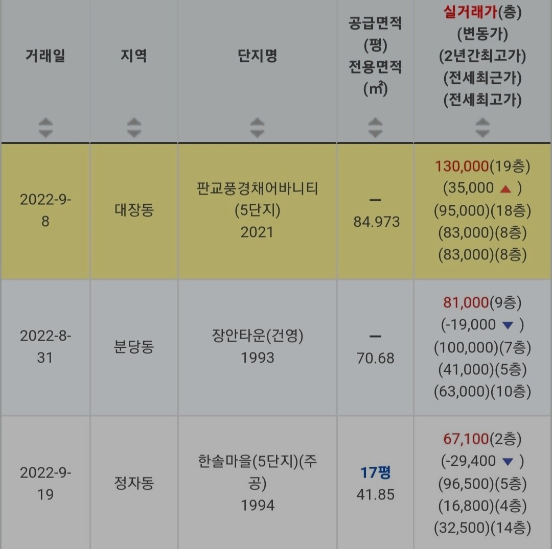 블라인드 | 부동산: 판교 대장동 떡상? 국평 13억?