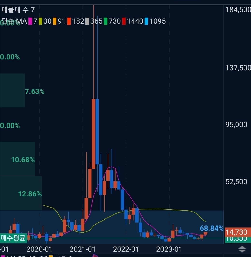 블라인드 | 암호화폐: 와 매수 타임 지렸다