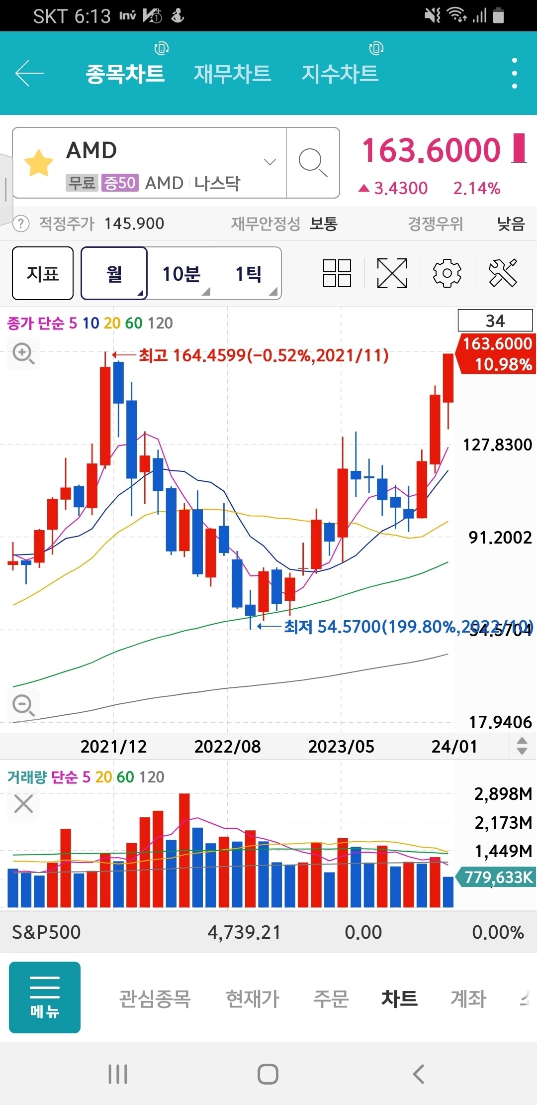 블라인드 | 주식·투자: Amd 역사적 신고점