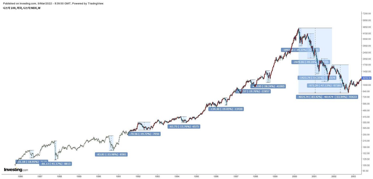 블라인드 | 주식·투자: TQQQ를 손대고 싶으면 꼭 미리 알고 있어야 하는점
