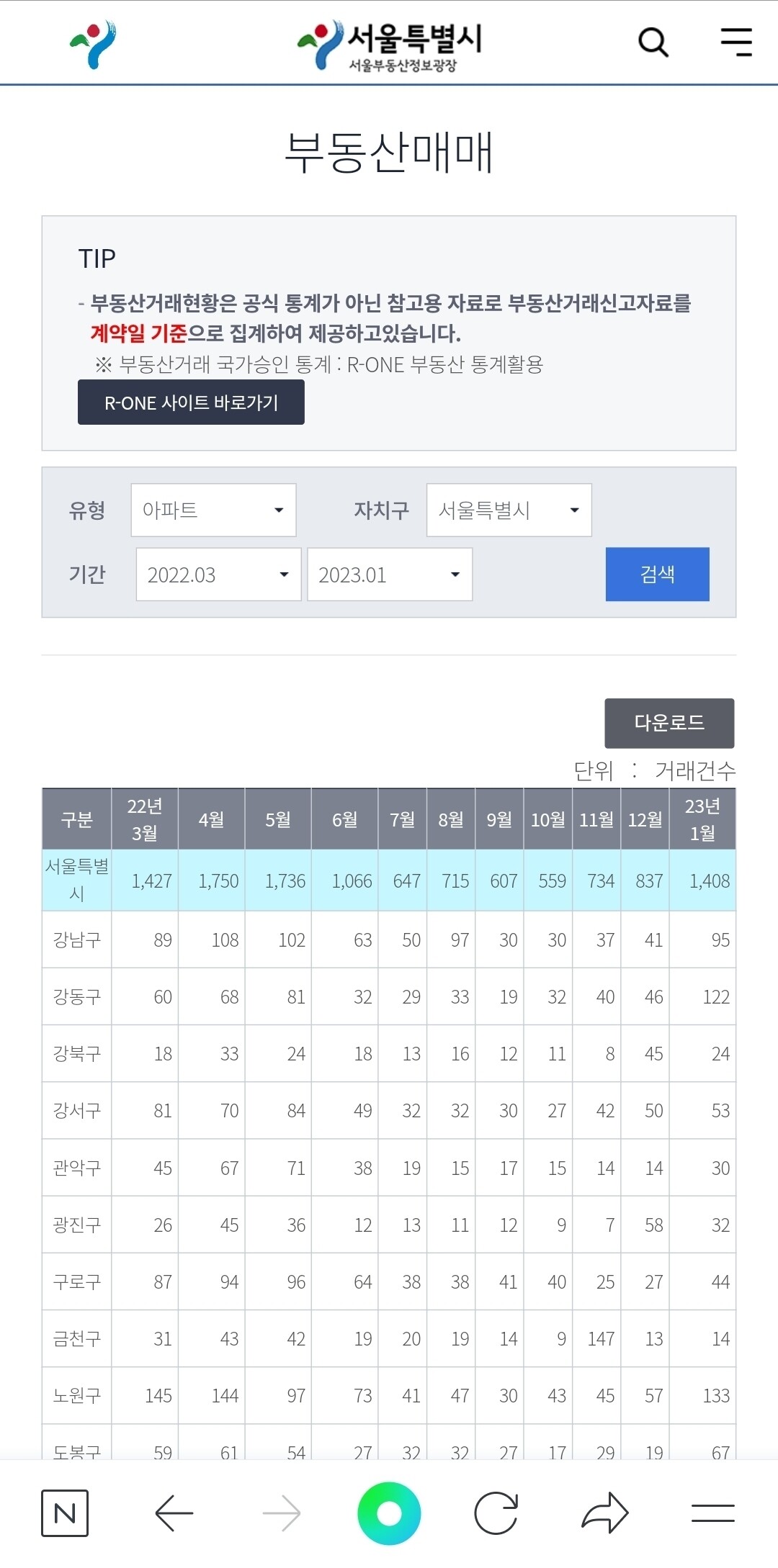블라인드 | 부동산: 거래량으로 본 부동산 시장