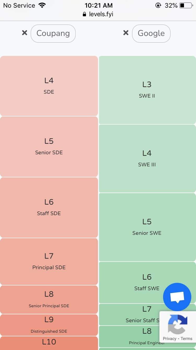 Coupang levels and TC | Tech Industry - Blind
