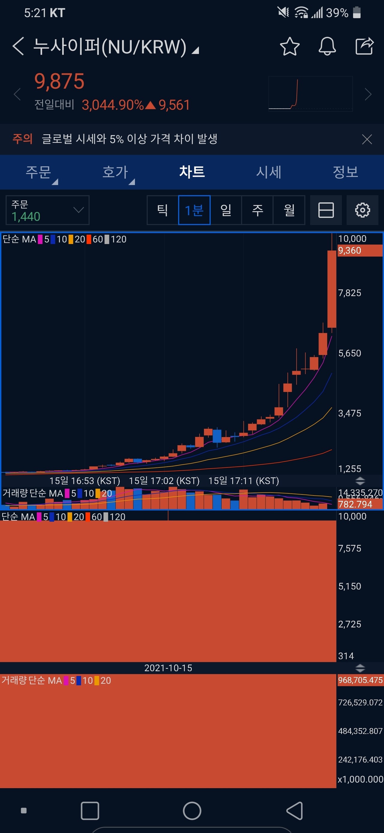 블라인드 | 암호화폐: 누사이퍼 보니 역시 주식이든 코인이든 세력맘ㅋㅋ
