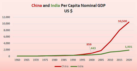 Why Is China Ahead of India in Growth and Innovation? | Tech Industry ...