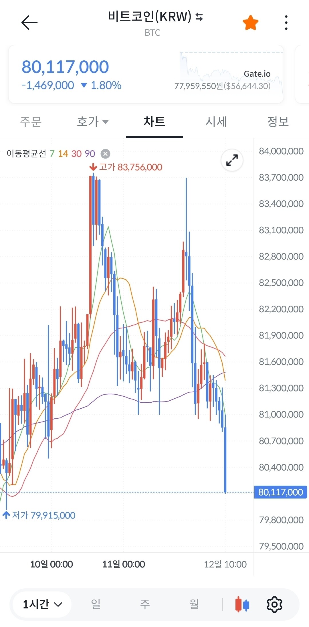 블라인드 | 암호화폐: 금리인하 기대감이 나와도 계속 떨어지는 비트코인ㄷㄷㄷ