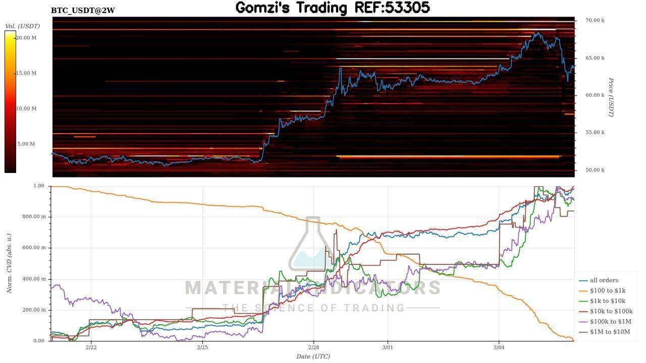 블라인드 | 암호화폐: 비트코인 파이어 차트