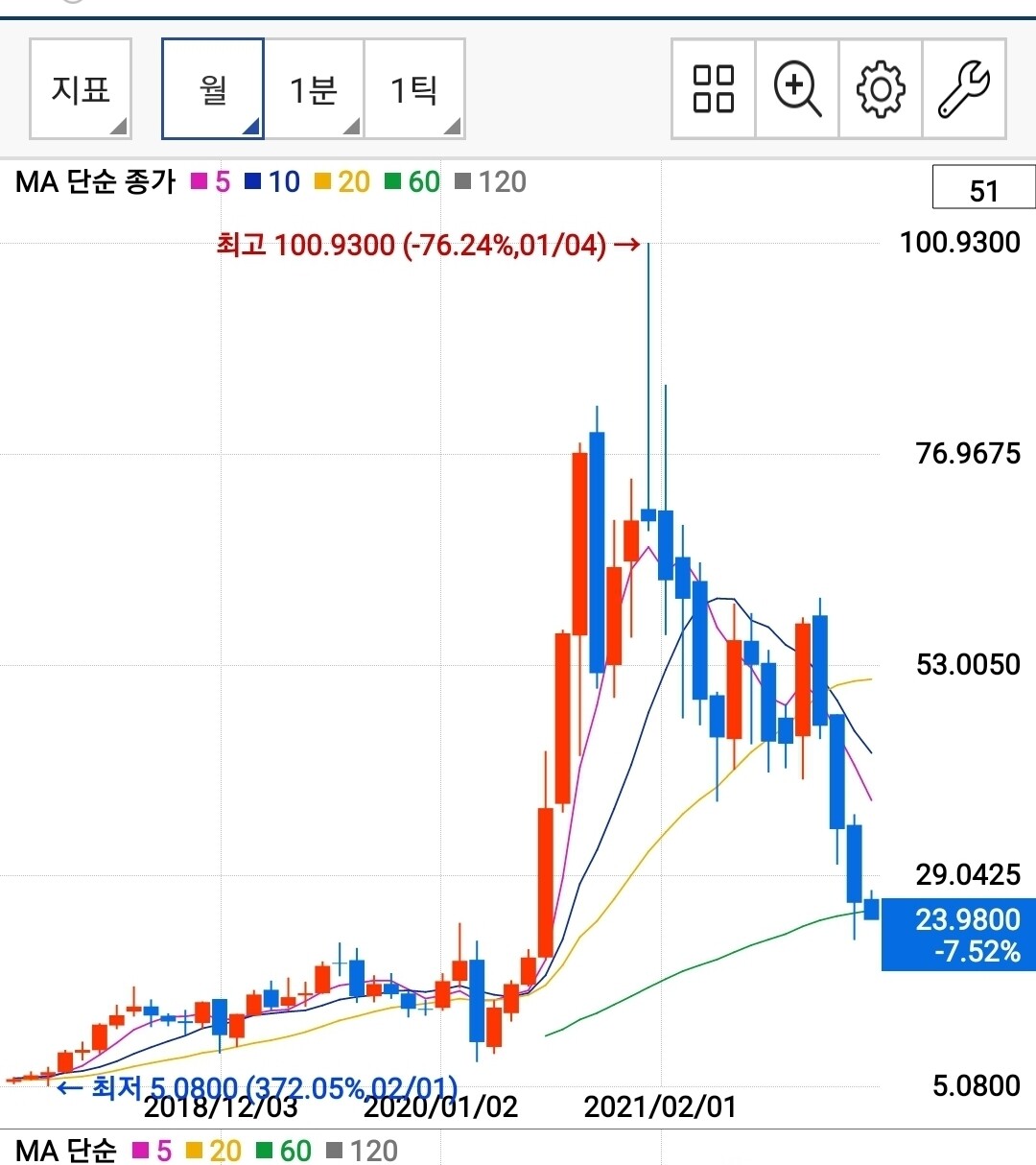 블라인드 | 주식·투자: 작년 초 블라에서 핫했던 그 주식