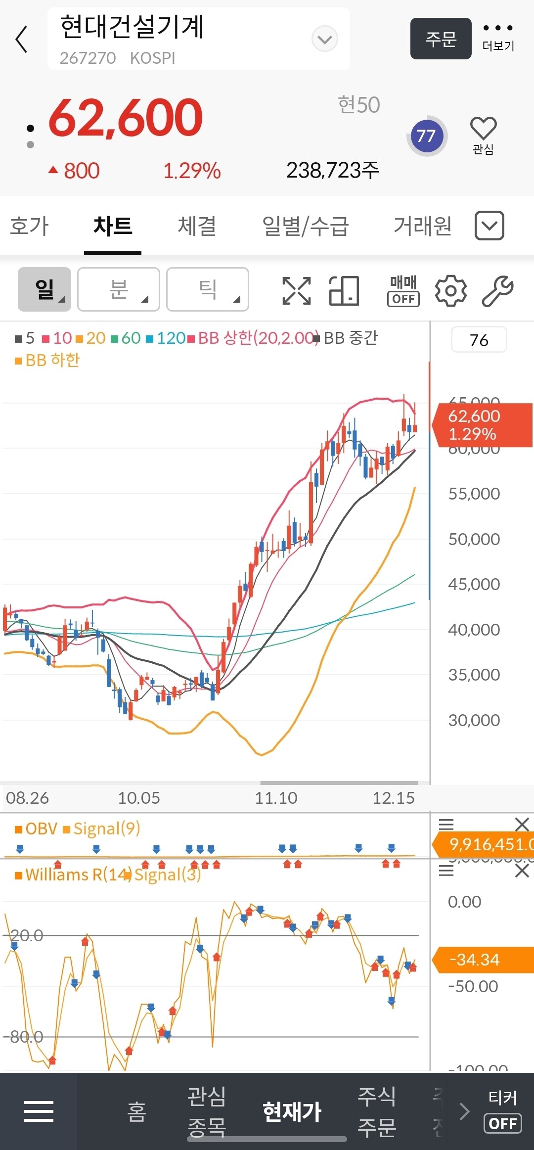 블라인드 | 주식·투자: 근데 현대건설기계는 왜 이렇게 오른 거야?