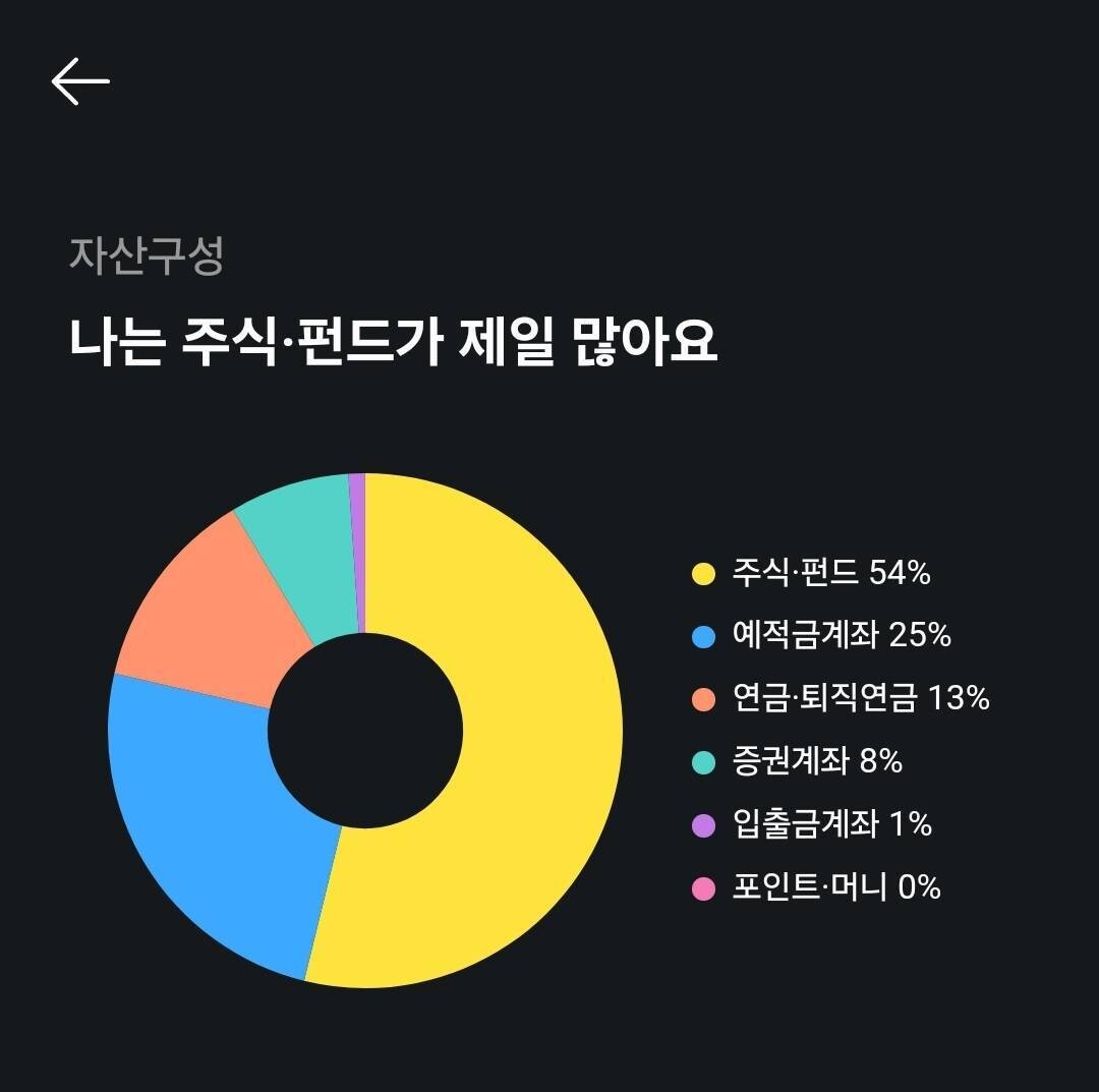 블라인드 | 주식·투자: 포트폴리오 질문드려요
