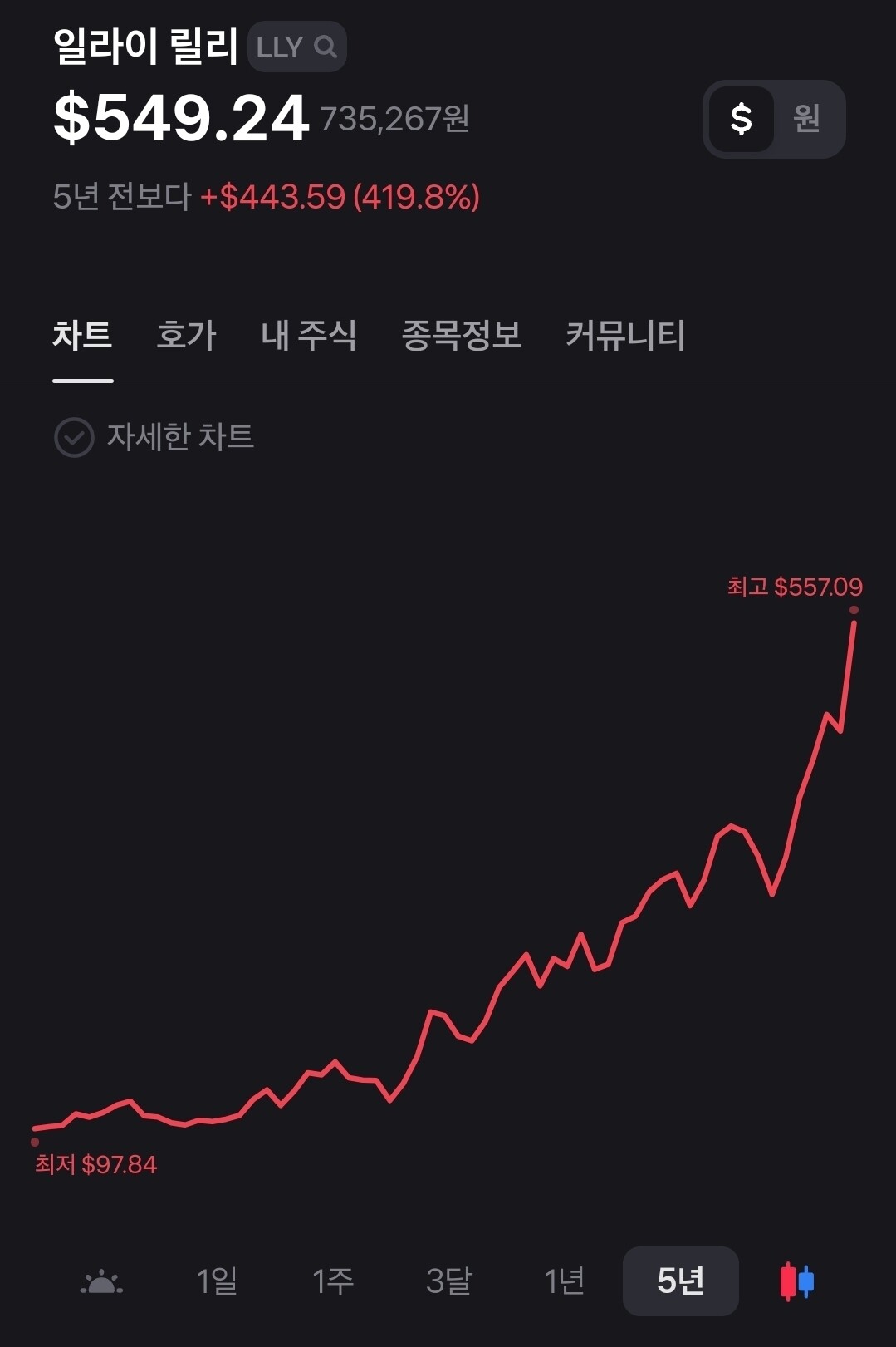 블라인드 | 주식·투자: 일라이 릴리는 어떻게 저럴 수 있지?