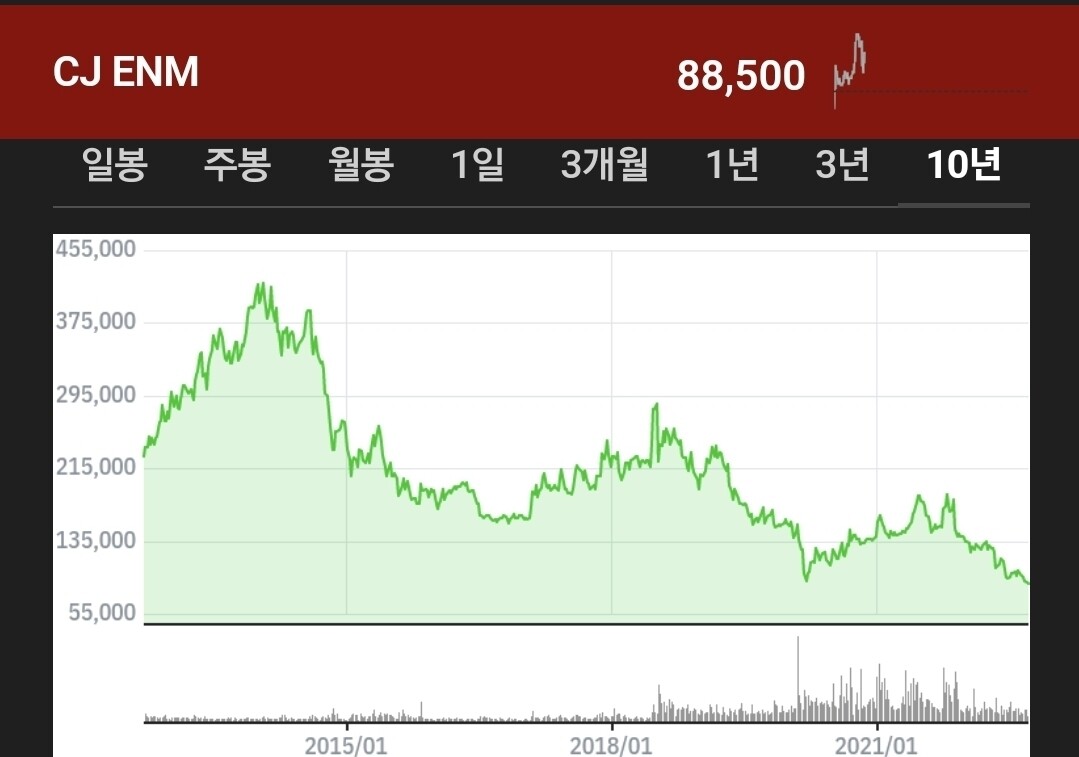 블라인드 | 주식·투자: CJ ENM은 뭐가 문제야?