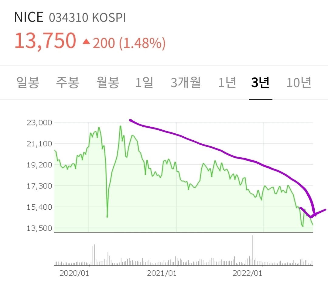 블라인드 | 주식·투자: NICE 주가 그래프인데요. 이때는 무슨 일이 있었던건가요?