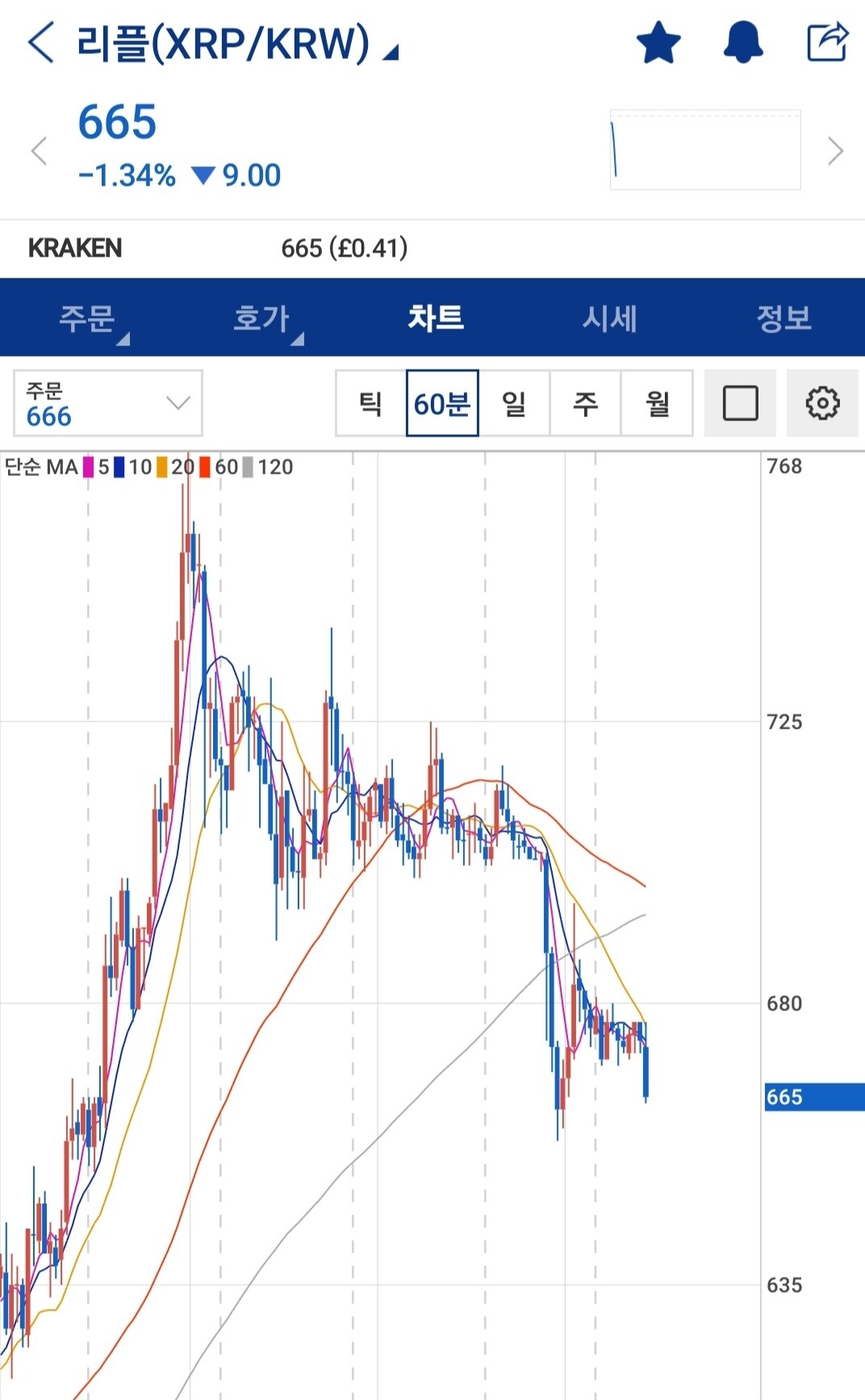 블라인드 | 암호화폐: 리플 60분봉차트 어디서 많이 본 차트아니냐?