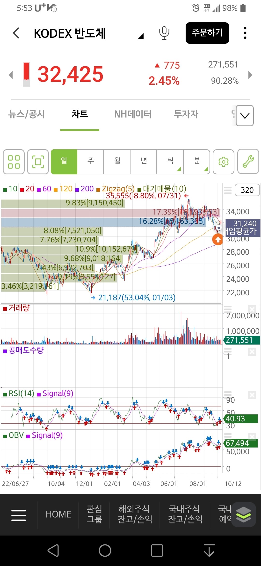 블라인드 | 주식·투자: 고점에 샀다
