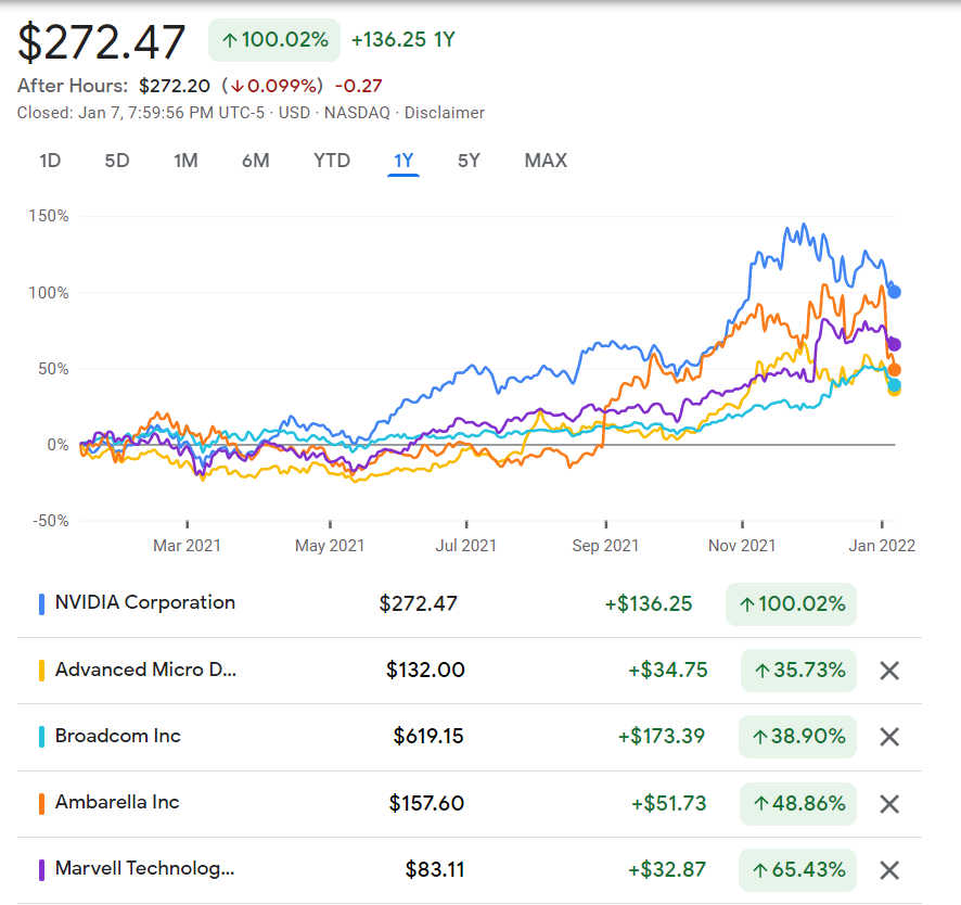 Semiconductor stocks