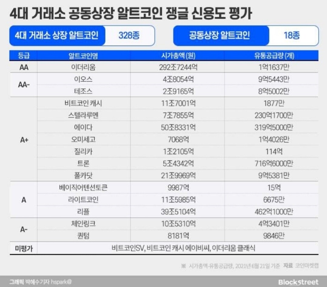 블라인드 | 암호화폐: 거래소 알트코인 쟁글 평가자료 공유