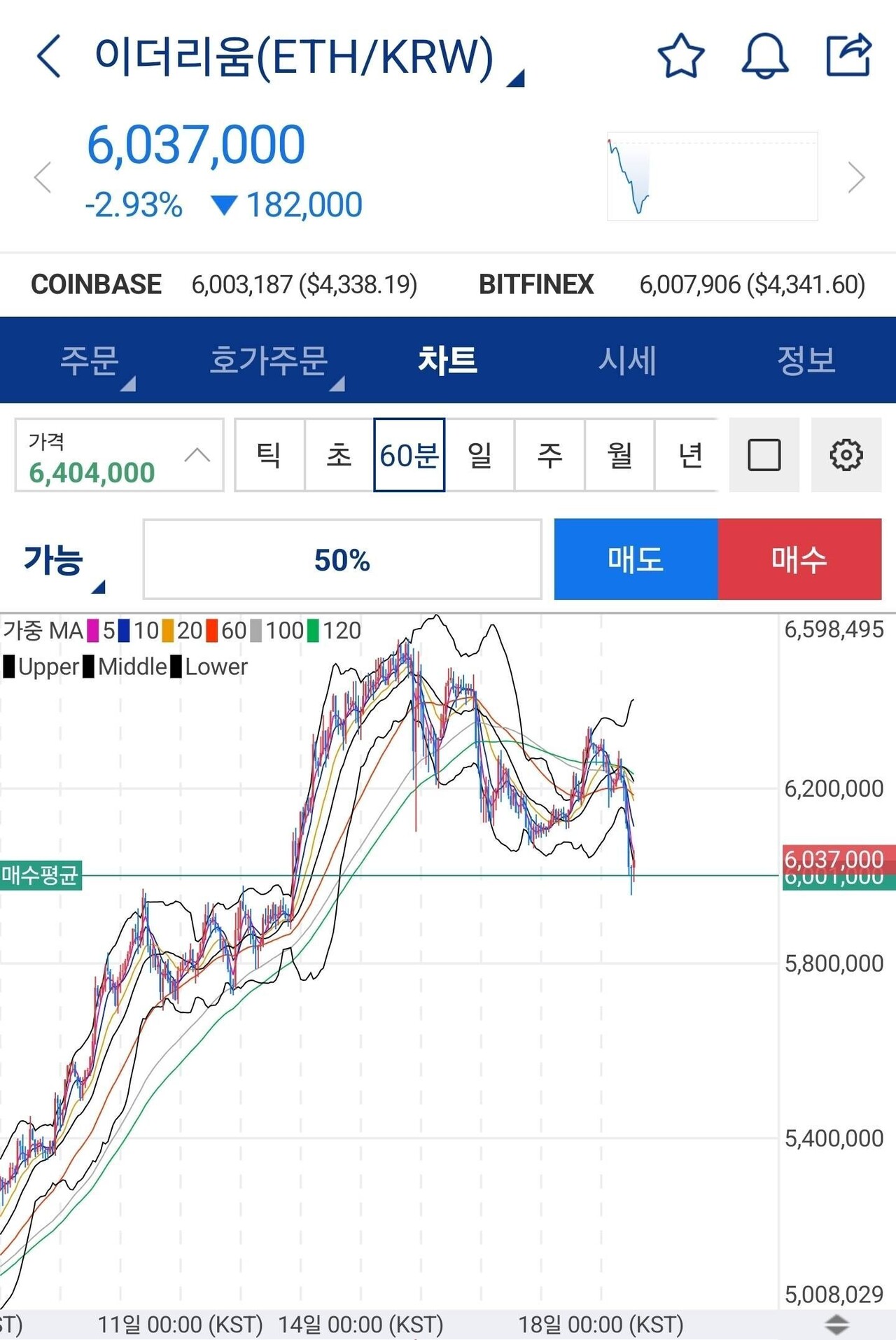 블라인드 | 암호화폐: 이더 640만원에서 팔고 600만원에 다시 샀는데