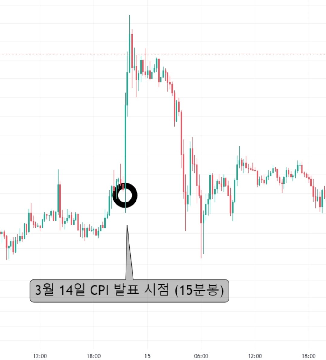 블라인드 | 암호화폐: 6월13일 21:30 미국소비자 물가 지수 CPI 발표