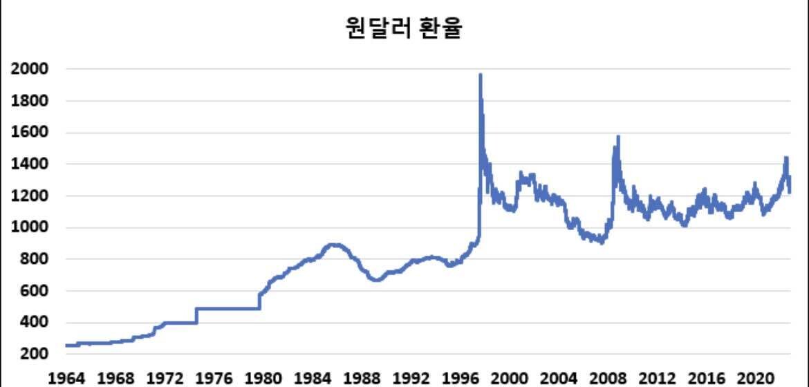블라인드 | 주식·투자: 원달러 환율은 우상향 맞지? 주식·투자: 원달러 환율은 우상향 맞지?