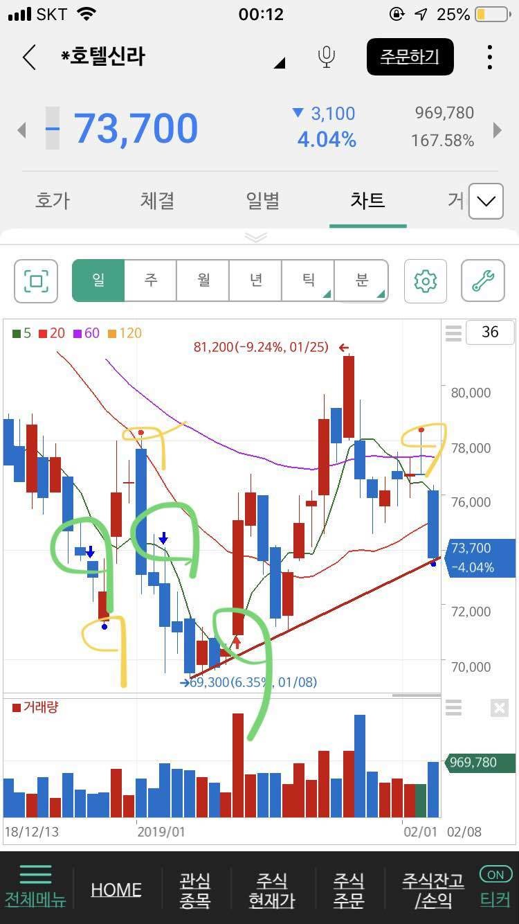 블라인드 | 주식·투자: 주린이 차트 보는법 질문 드립니다