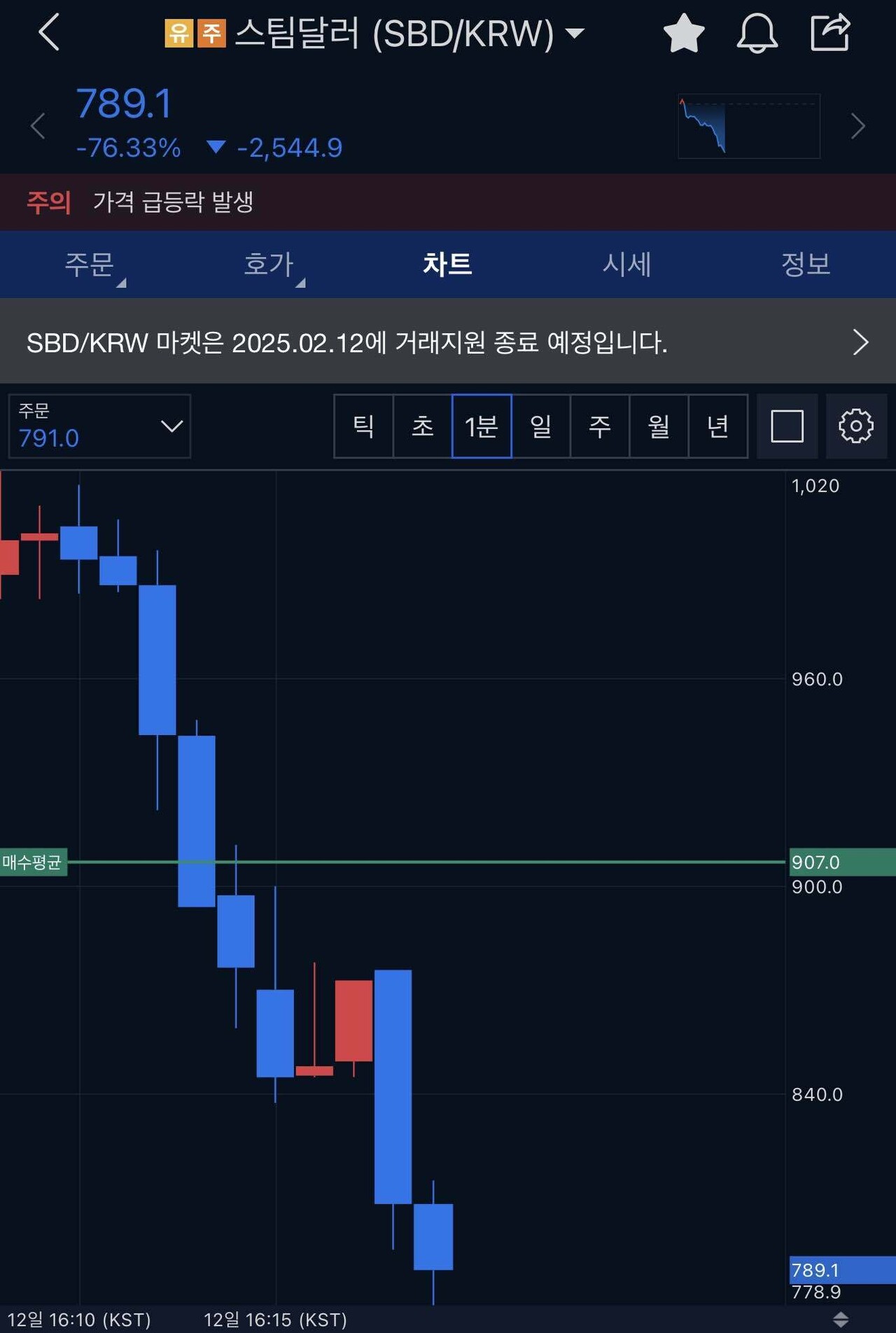 블라인드 | 암호화폐: 방금 잡았는데 -14%.. 스팀달러 탈출 가능할까요? ㅠ