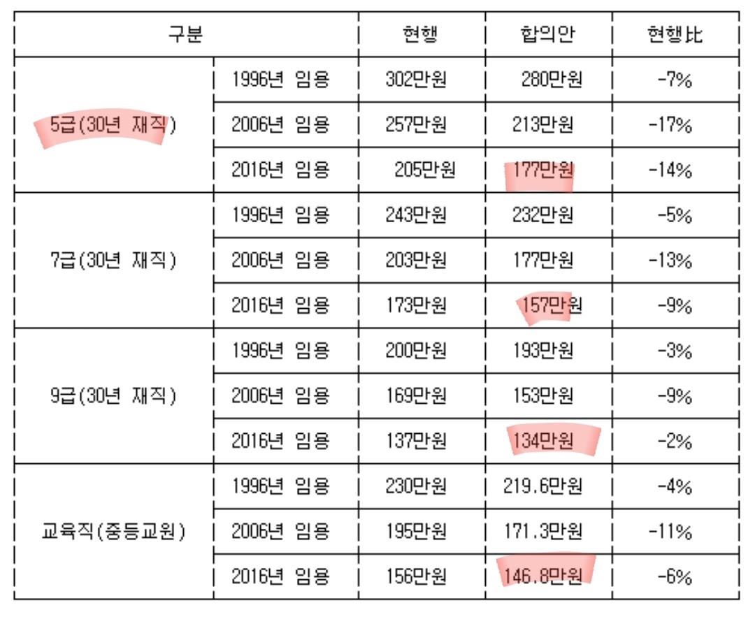 블라인드 | 블라블라: 공무원 교사 연금