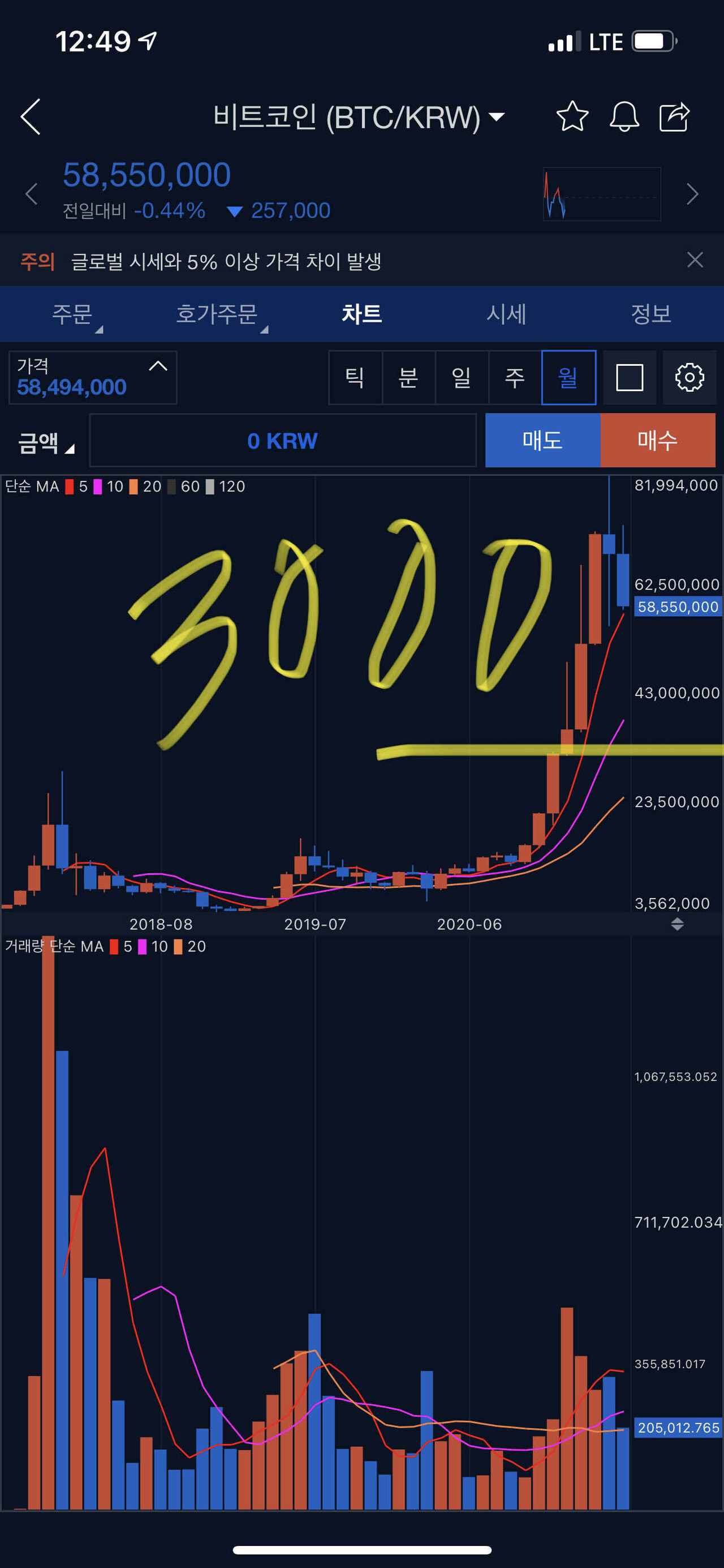 블라인드 | 암호화폐: 비트코인 3000만원까지 내려갈거니간 알아서 판단하세요