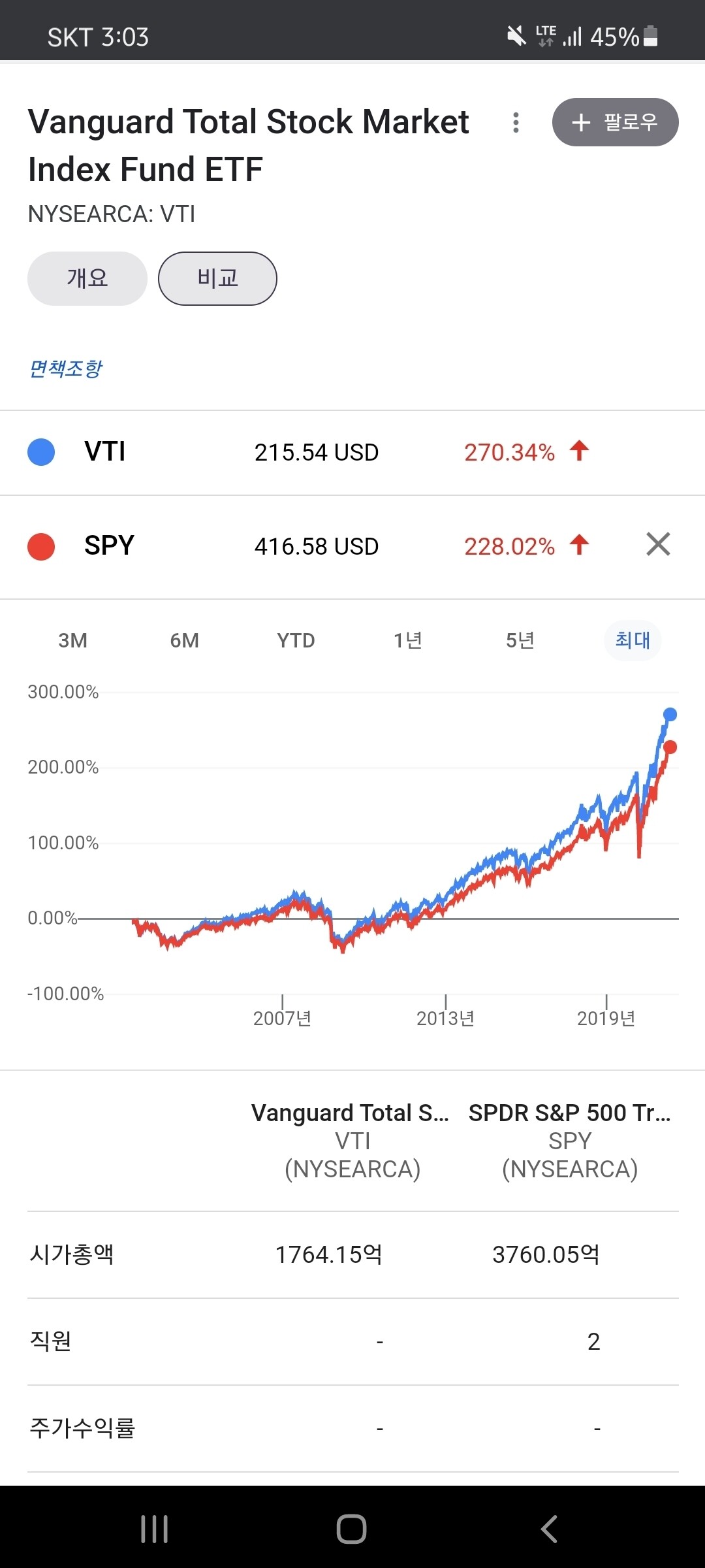 블라인드 | 주식·투자: VTI vs S&P500