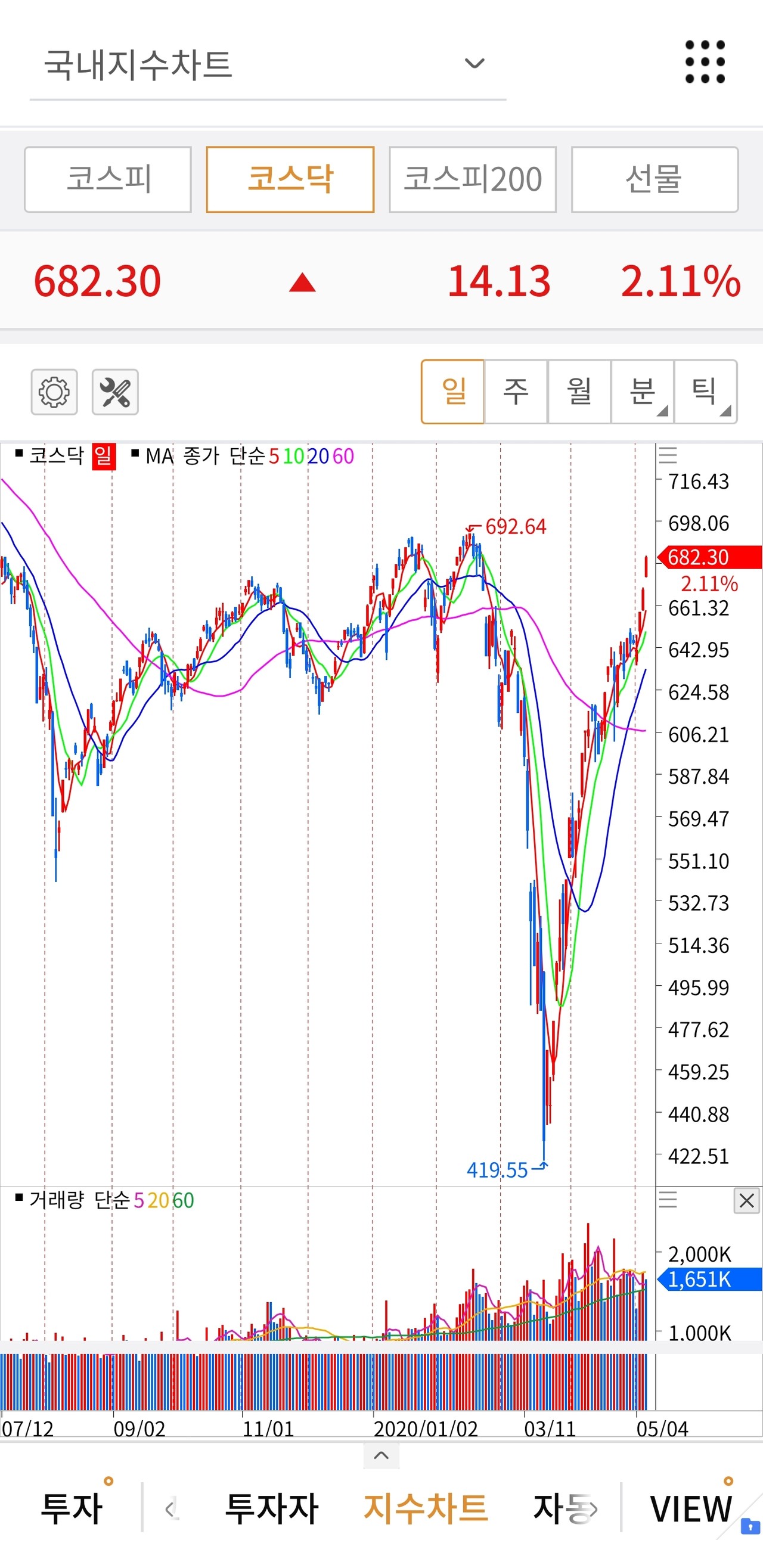 블라인드 | 주식·투자: 코스닥은 진짜 코로나 전고점 다 왔네