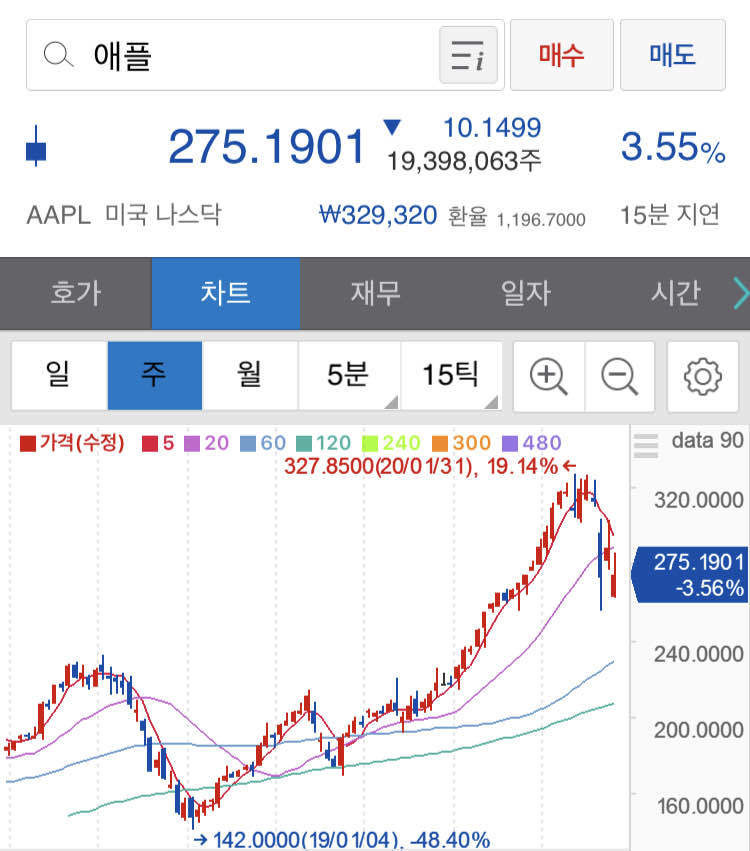 블라인드 | 주식·투자: 애플 차트 주식·투자: 애플 차트 