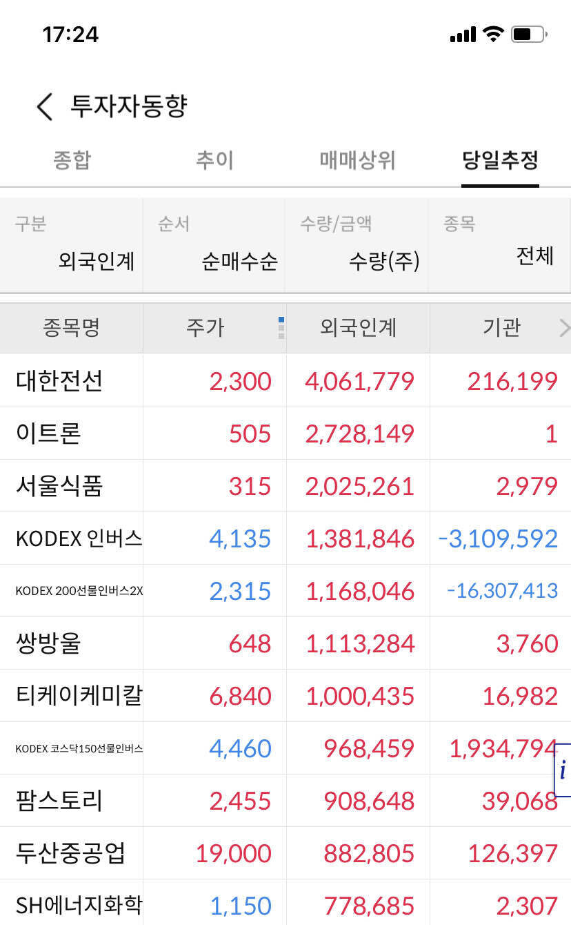 블라인드 | 주식·투자: 오늘 올랐는데 외국인을 보니