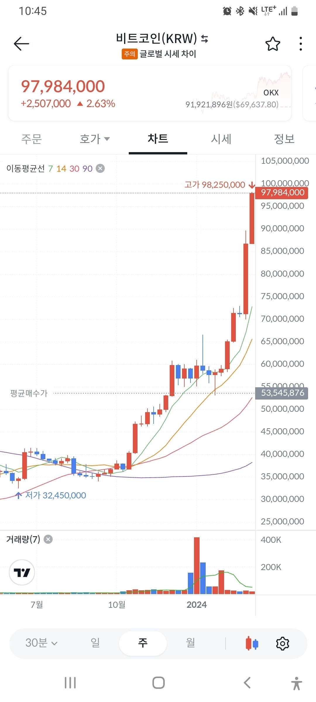 블라인드 | 암호화폐: 비트코인 1억뚫기 일보직전